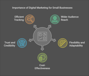 Why is Digital Marketing Important for Small Businesses