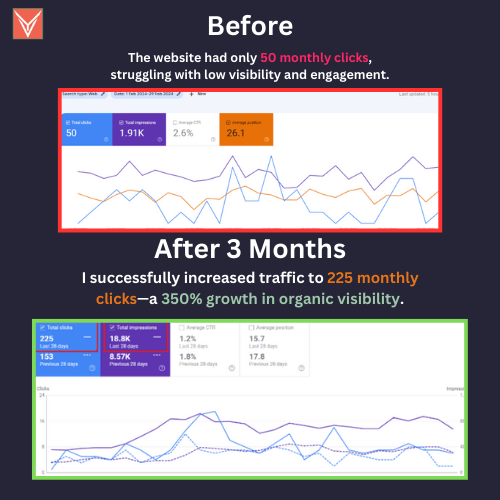 Monthly clicks jumped 350%, from 50 to 225!
