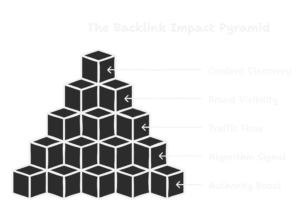 Backlinks are Important for SEO