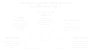 Digital Marketing strategy