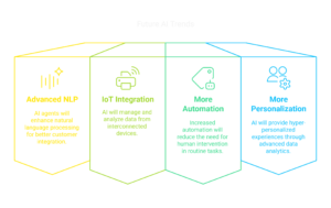Future AI Trends