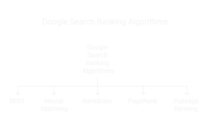 Google Ranking Systems & Signals 2025