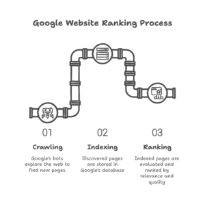Google website ranking process