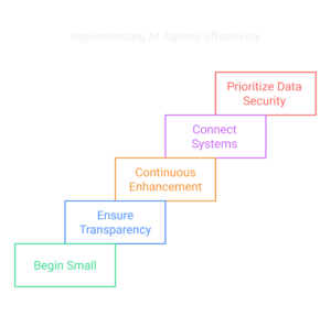 Implementing AI Agents Effectively