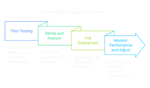 Implementing AI Agents in Business