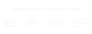 Integrating AI Agents into Business Strategy