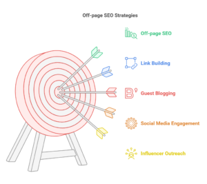 Off-page seo