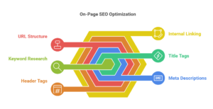 On-page seo