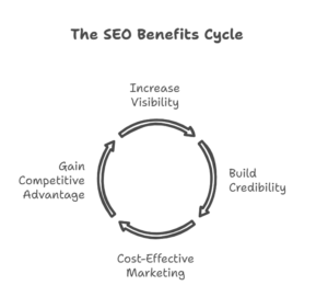 Why is SEO Important?