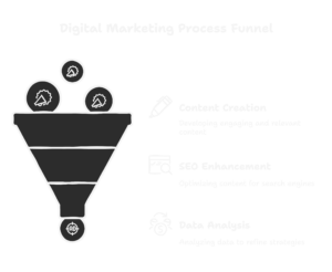Digital Marketing Process Funnel