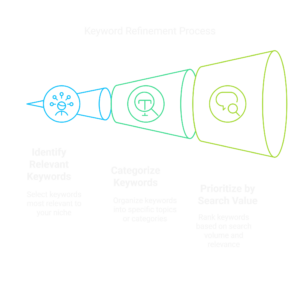 Keyword Refinement Process