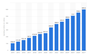 Statista predicts global digital ad spending