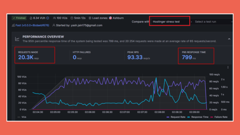Hostinger Stress Load Test: