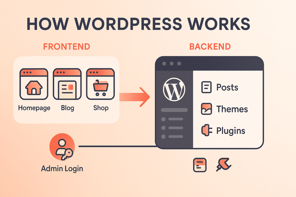 How Does WordPress Work