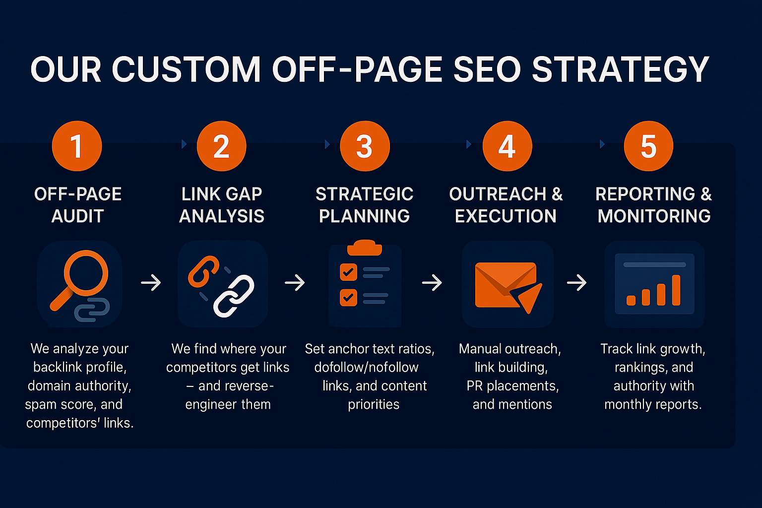 Off-page seo process