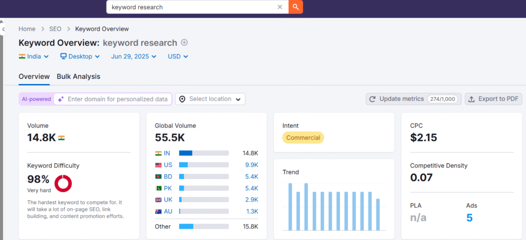SEMrush keyword research