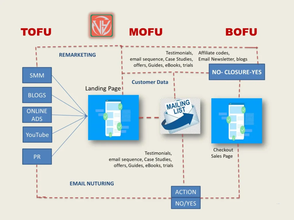 Conventional Funnel Model 